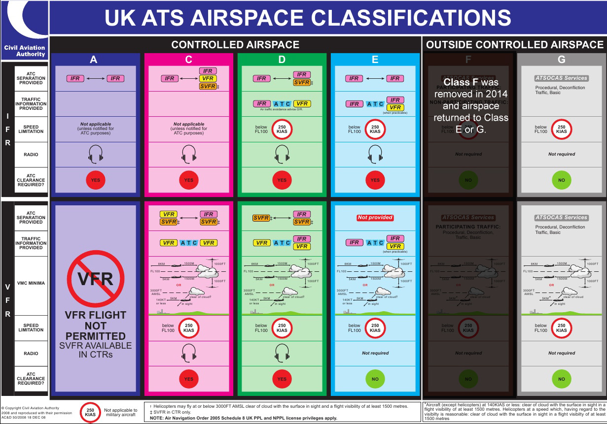 UK Airspace Classifications